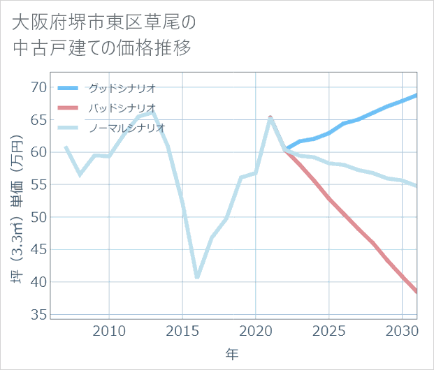 大阪府堺市東区草尾の中古戸建て価格推移