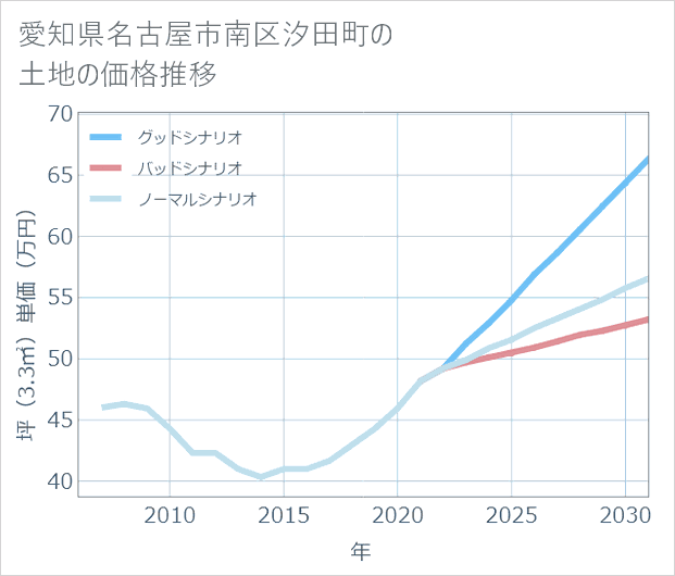 愛知県名古屋市南区汐田町の土地価格推移