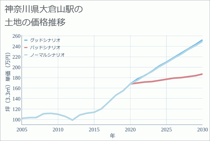 大倉山駅（神奈川県）の土地価格推移