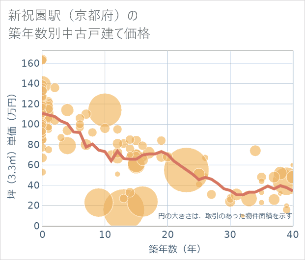 新祝園駅(京都府)の築年数別の中古戸建て坪単価