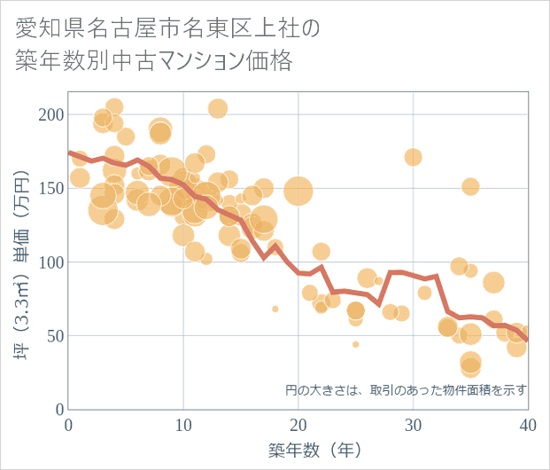 愛知県名古屋市名東区上社の築年数別の中古マンション坪単価