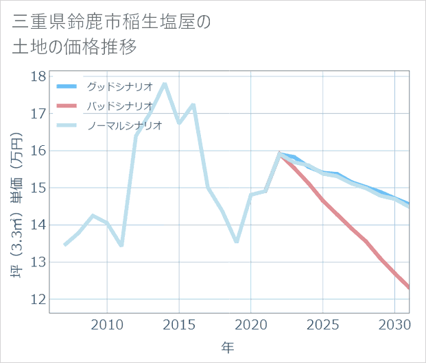三重県鈴鹿市稲生塩屋の土地価格推移