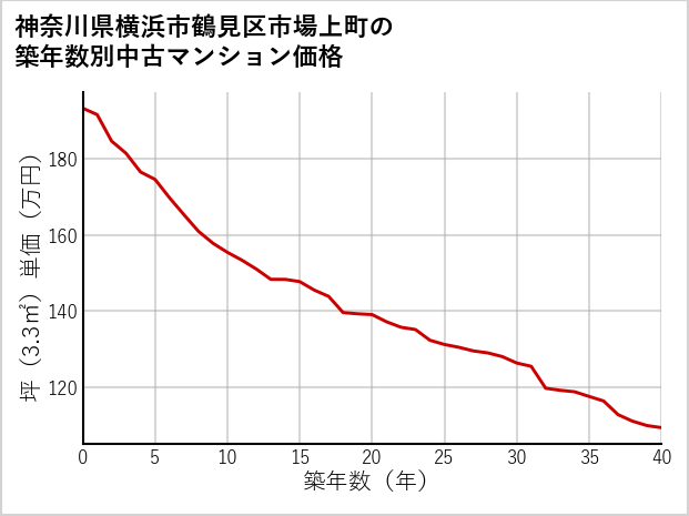 神奈川県横浜市鶴見区市場上町の築年数別の中古マンション坪単価