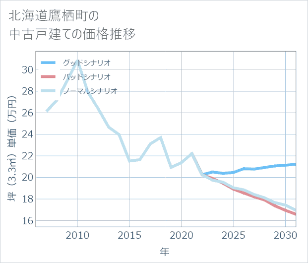 北海道鷹栖町の中古戸建て価格推移