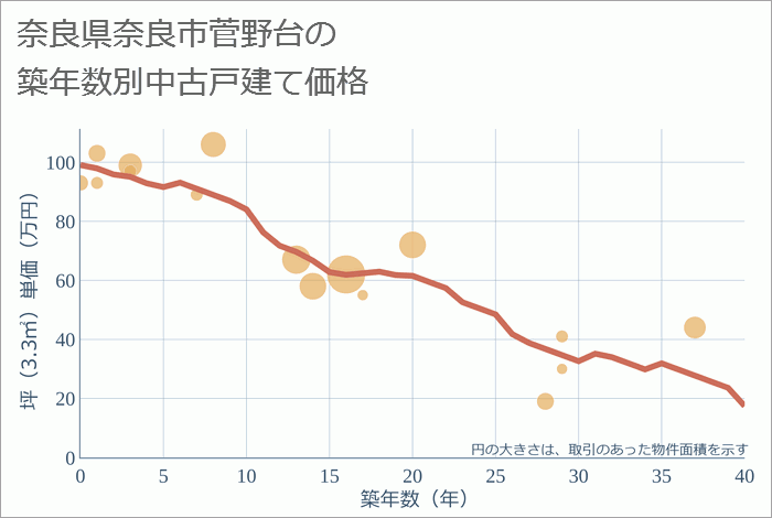 奈良県奈良市菅野台の築年数別の中古戸建て坪単価