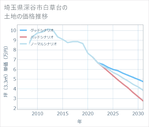 埼玉県深谷市白草台の土地価格推移