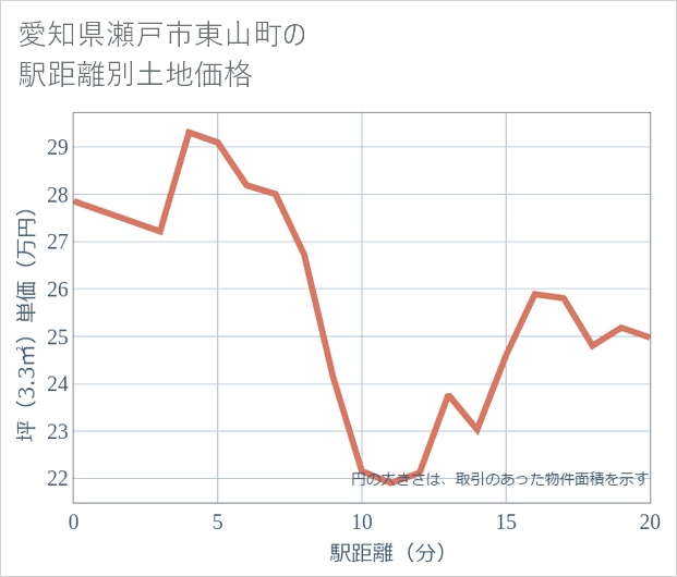 愛知県瀬戸市東山町の徒歩距離別の土地坪単価