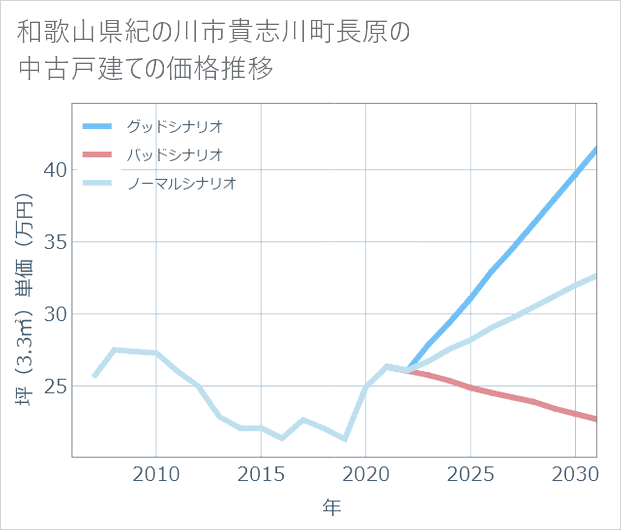 和歌山県紀の川市貴志川町長原の中古戸建て価格推移