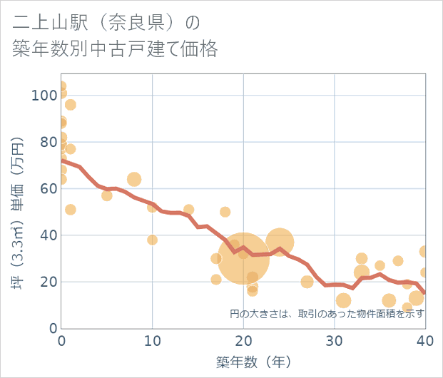 二上山駅（奈良県）の築年数別の中古戸建て坪単価