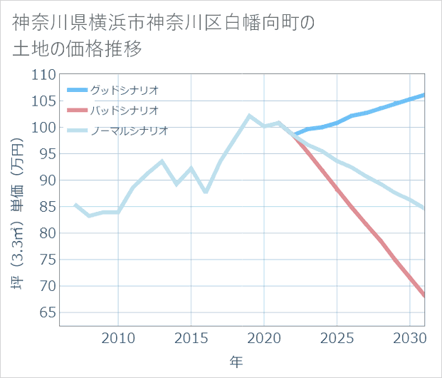 神奈川県横浜市神奈川区白幡向町の土地価格推移