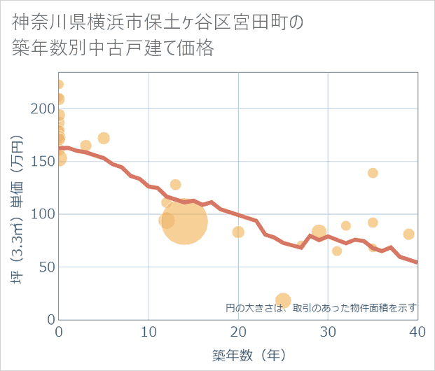 神奈川県横浜市保土ケ谷区宮田町の築年数別の中古戸建て坪単価