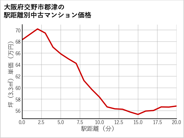大阪府交野市郡津の徒歩距離別の中古マンション坪単価