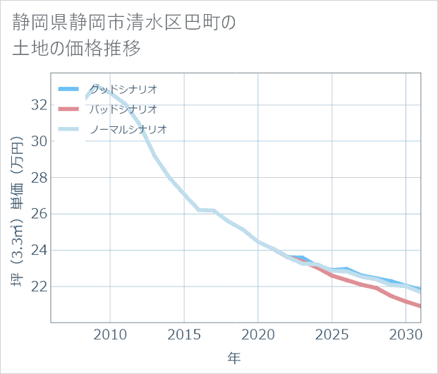 静岡県静岡市清水区巴町の土地価格推移