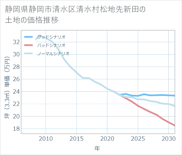 静岡県静岡市清水区清水村松地先新田の土地価格推移