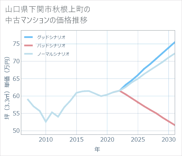 山口県下関市秋根上町の中古マンション価格推移