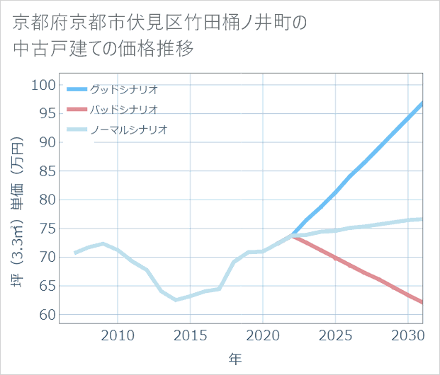京都府京都市伏見区竹田桶ノ井町の中古戸建て価格推移