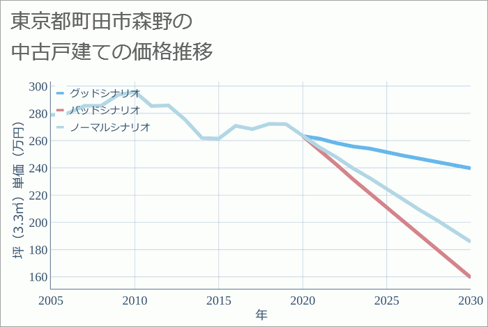 東京都町田市森野の中古戸建て価格推移