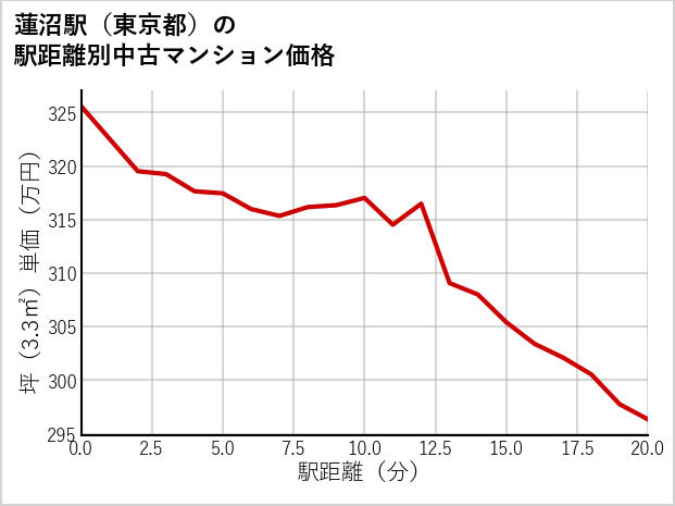 蓮沼駅（東京都）の徒歩距離別の中古マンション坪単価