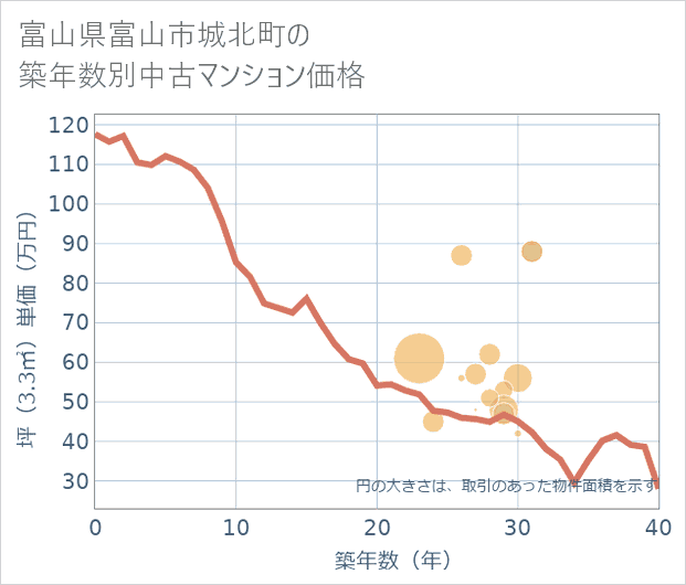富山県富山市城北町の築年数別の中古マンション坪単価