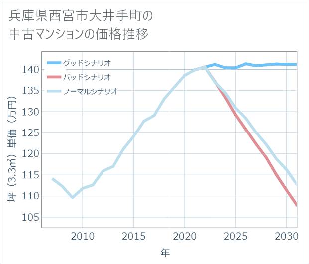 兵庫県西宮市大井手町の中古マンション価格推移