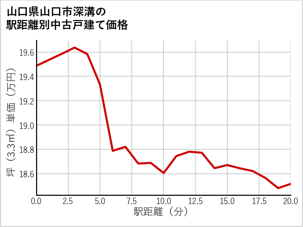 山口県山口市深溝の徒歩距離別の中古戸建て坪単価
