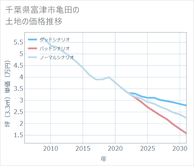 千葉県富津市亀田の土地価格推移