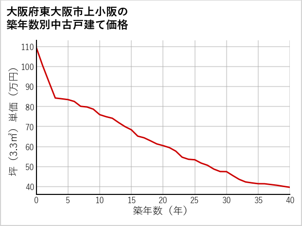 大阪府東大阪市上小阪の築年数別の中古戸建て坪単価