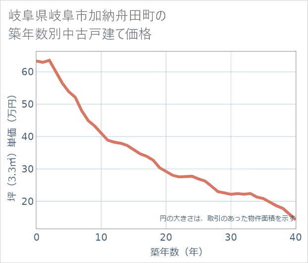 岐阜県岐阜市加納舟田町の築年数別の中古戸建て坪単価