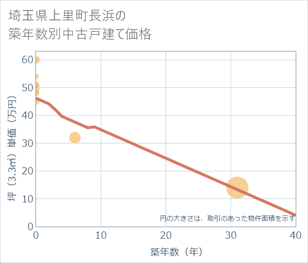 埼玉県上里町長浜の築年数別の中古戸建て坪単価
