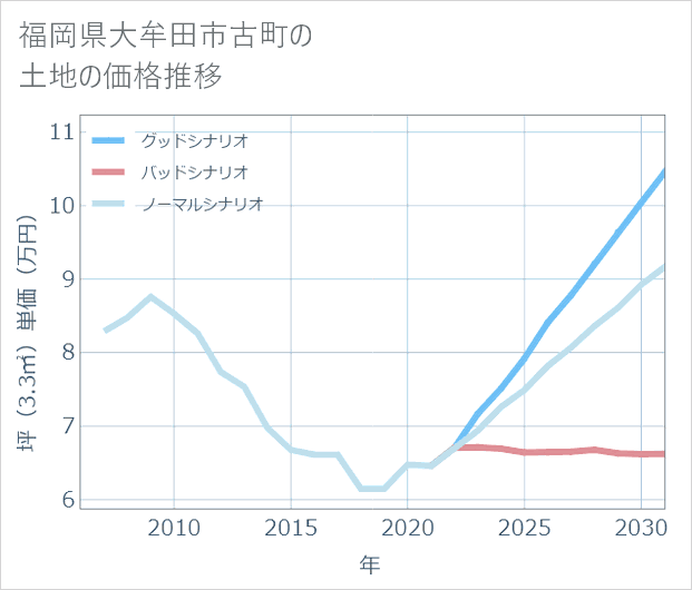 福岡県大牟田市古町の土地価格推移