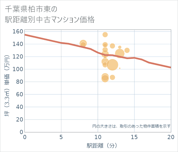 千葉県柏市東の徒歩距離別の中古マンション坪単価