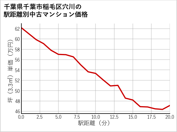 千葉県千葉市稲毛区穴川の徒歩距離別の中古マンション坪単価