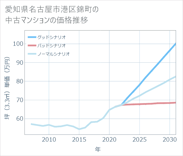 愛知県名古屋市港区錦町の中古マンション価格推移