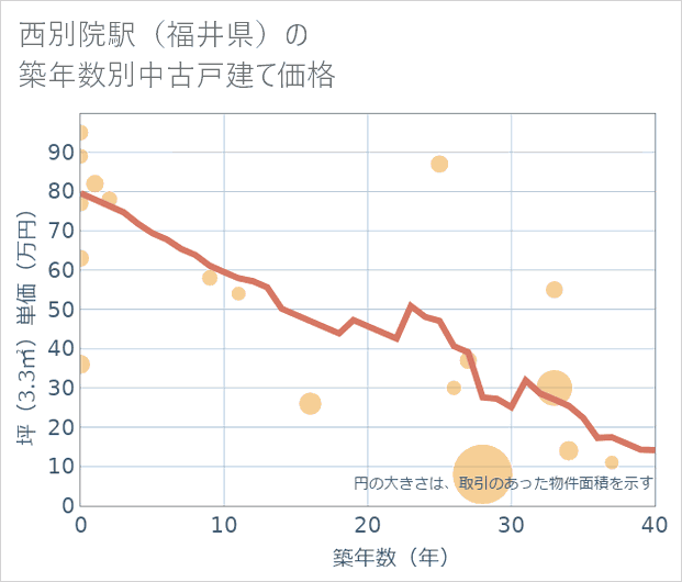 西別院駅(福井県)の築年数別の中古戸建て坪単価