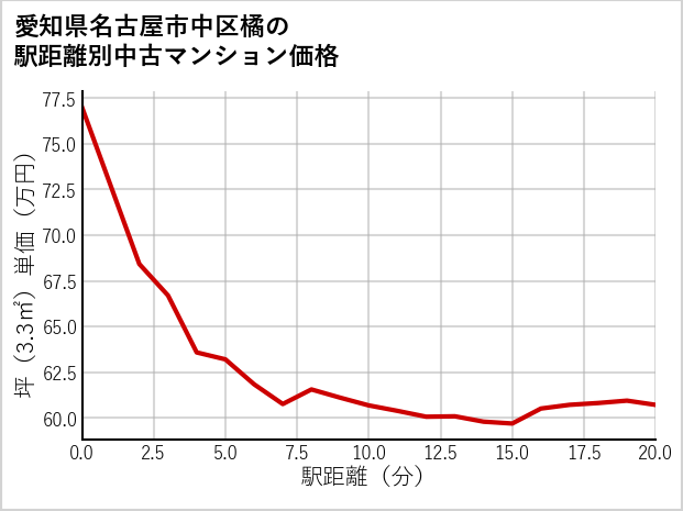 愛知県名古屋市中区橘の徒歩距離別の中古マンション坪単価