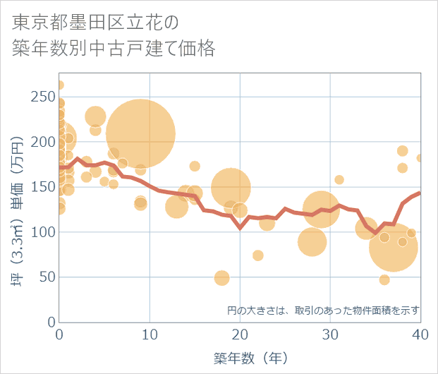 東京都墨田区立花の築年数別の中古戸建て坪単価
