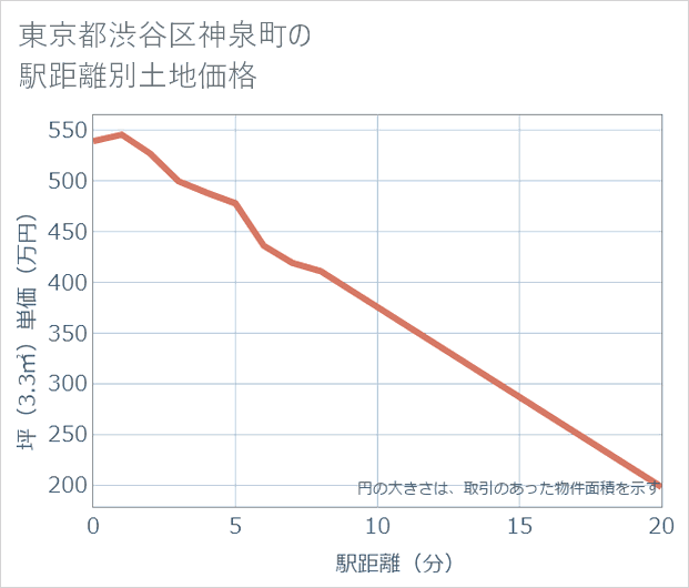 東京都渋谷区神泉町の徒歩距離別の土地坪単価