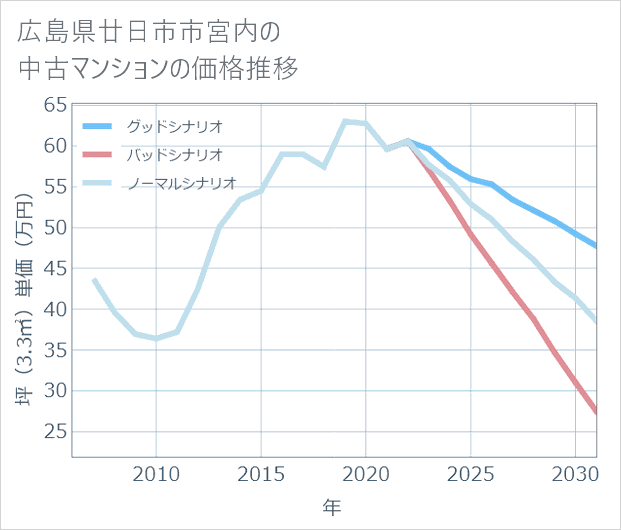 広島県廿日市市宮内の中古マンション価格推移
