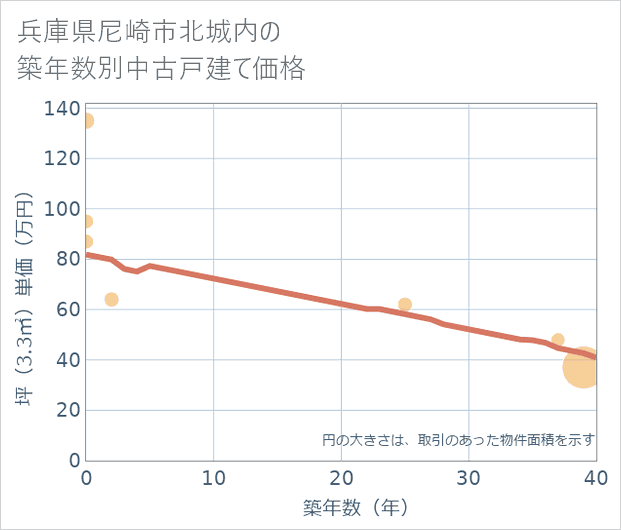 兵庫県尼崎市北城内の築年数別の中古戸建て坪単価