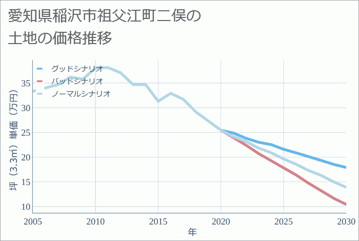 愛知県稲沢市祖父江町二俣の土地価格推移