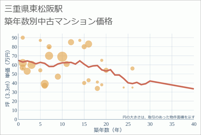 東松阪駅（三重県）の築年数別の中古マンション坪単価