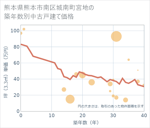 熊本県熊本市南区城南町宮地の築年数別の中古戸建て坪単価