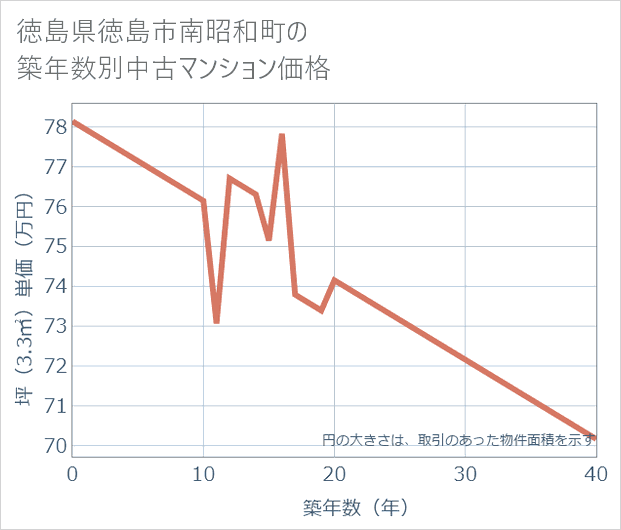 徳島県徳島市南昭和町の築年数別の中古マンション坪単価