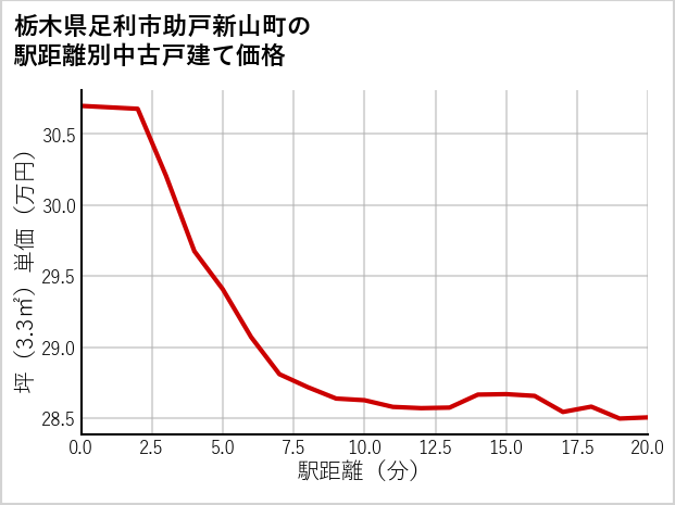 栃木県足利市助戸新山町の徒歩距離別の中古戸建て坪単価