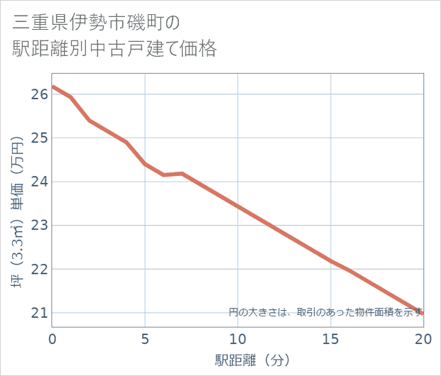 三重県伊勢市磯町の徒歩距離別の中古戸建て坪単価