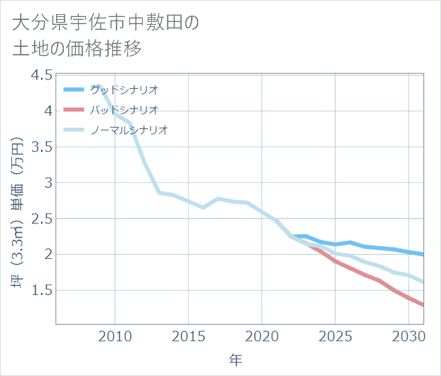 大分県宇佐市中敷田の土地価格推移
