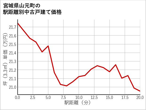 宮城県山元町の徒歩距離別の中古戸建て坪単価