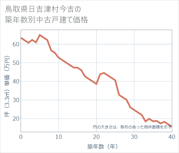 鳥取県日吉津村今吉の築年数別の中古戸建て坪単価