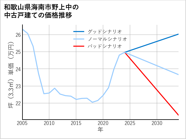 和歌山県海南市野上中の中古戸建て価格推移