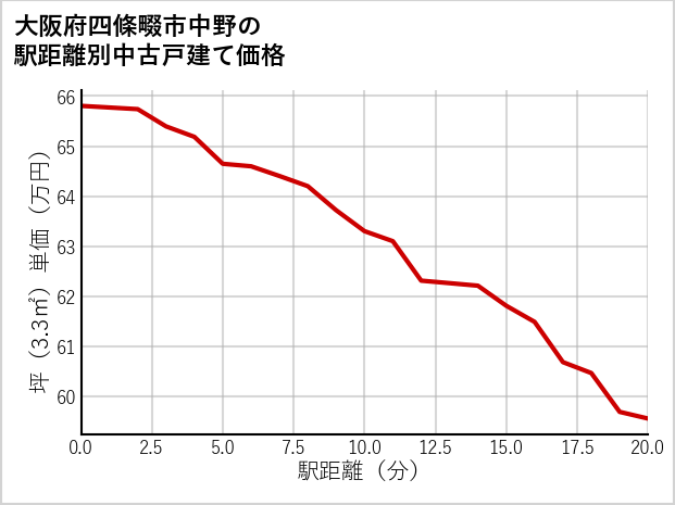 大阪府四條畷市中野の徒歩距離別の中古戸建て坪単価
